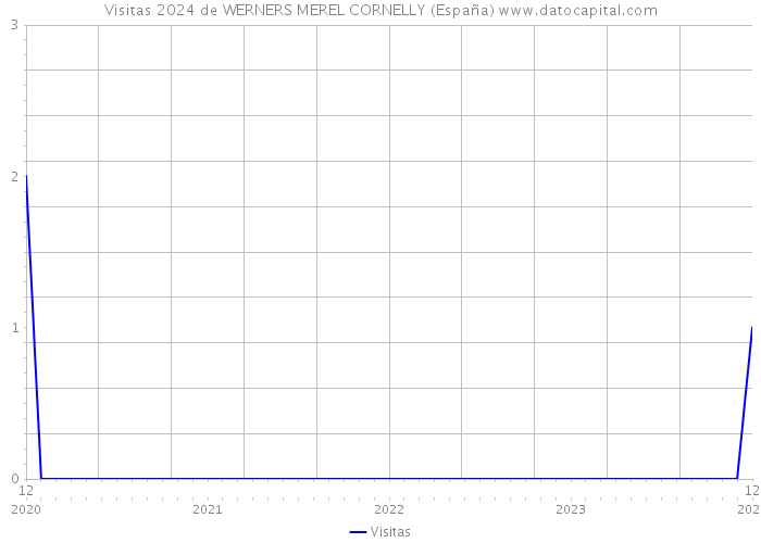 Visitas 2024 de WERNERS MEREL CORNELLY (España) 