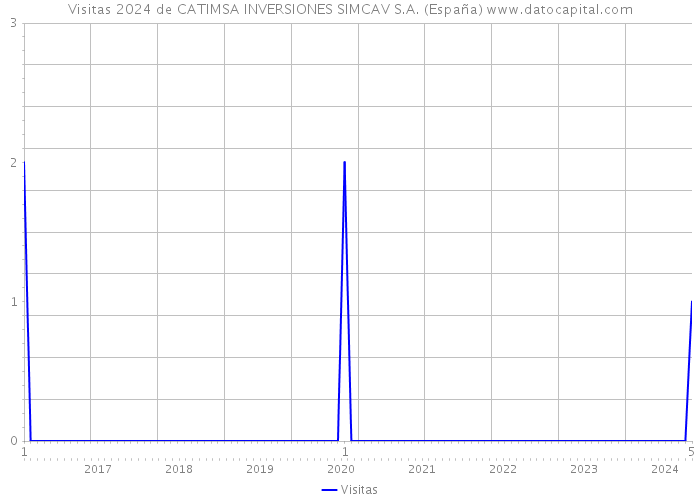 Visitas 2024 de CATIMSA INVERSIONES SIMCAV S.A. (España) 
