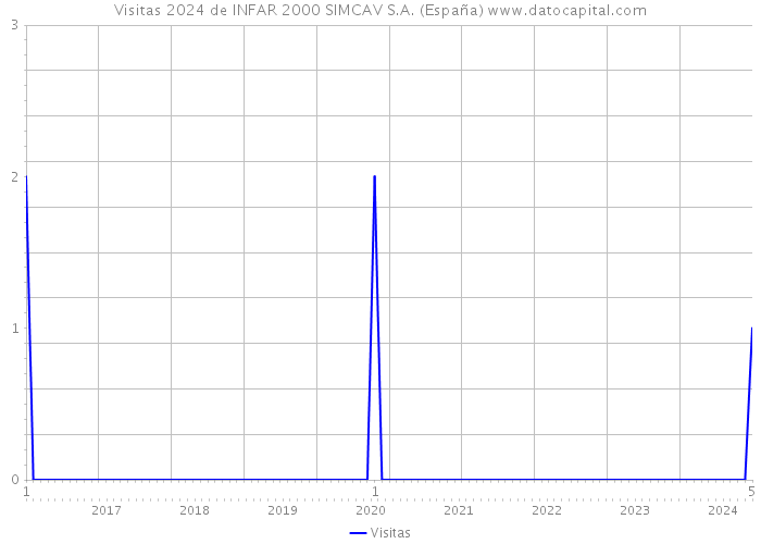 Visitas 2024 de INFAR 2000 SIMCAV S.A. (España) 
