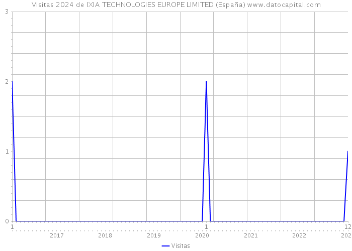 Visitas 2024 de IXIA TECHNOLOGIES EUROPE LIMITED (España) 