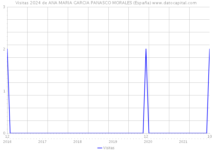 Visitas 2024 de ANA MARIA GARCIA PANASCO MORALES (España) 