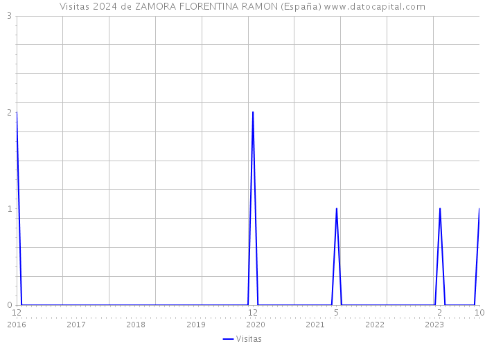 Visitas 2024 de ZAMORA FLORENTINA RAMON (España) 