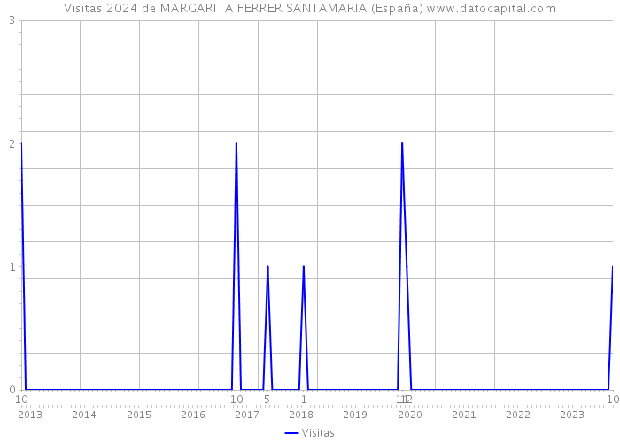 Visitas 2024 de MARGARITA FERRER SANTAMARIA (España) 