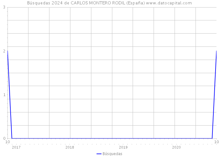 Búsquedas 2024 de CARLOS MONTERO RODIL (España) 