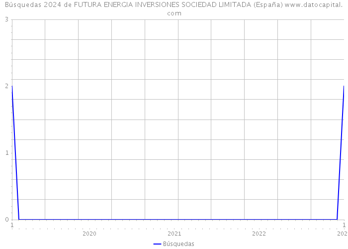 Búsquedas 2024 de FUTURA ENERGIA INVERSIONES SOCIEDAD LIMITADA (España) 