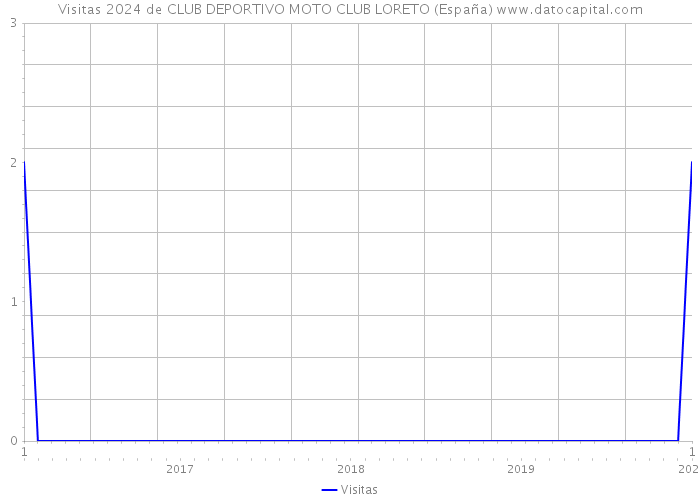 Visitas 2024 de CLUB DEPORTIVO MOTO CLUB LORETO (España) 
