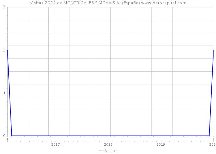 Visitas 2024 de MONTRIGALES SIMCAV S.A. (España) 