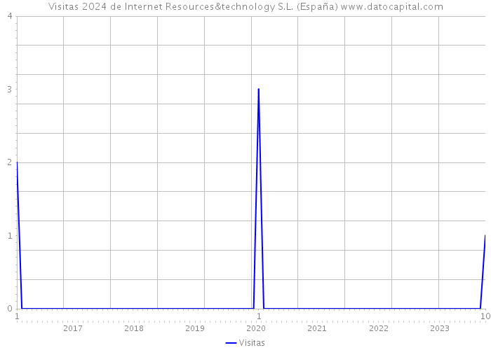 Visitas 2024 de Internet Resources&technology S.L. (España) 
