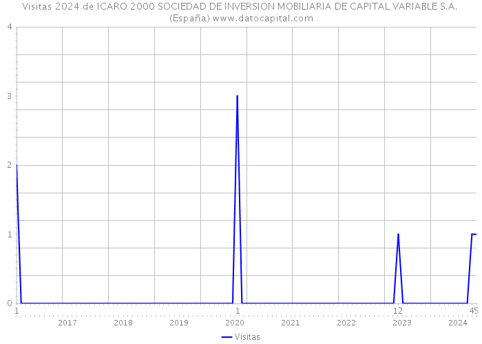 Visitas 2024 de ICARO 2000 SOCIEDAD DE INVERSION MOBILIARIA DE CAPITAL VARIABLE S.A. (España) 