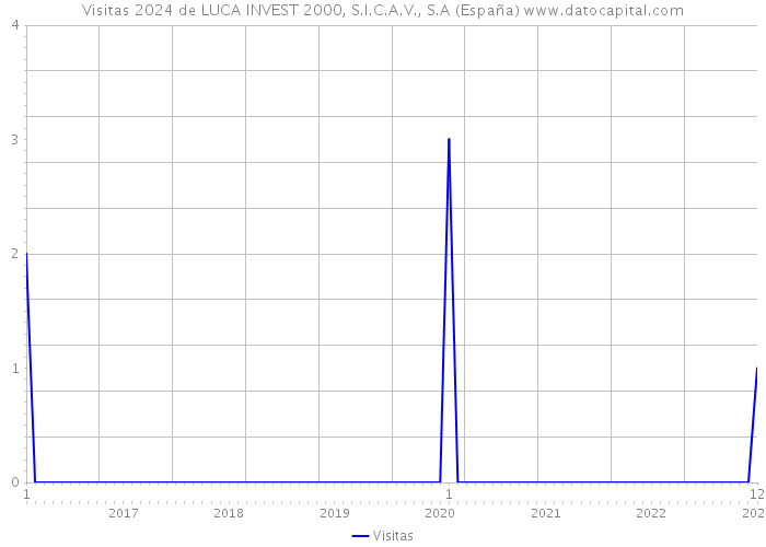 Visitas 2024 de LUCA INVEST 2000, S.I.C.A.V., S.A (España) 