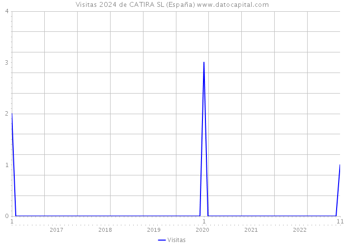 Visitas 2024 de CATIRA SL (España) 