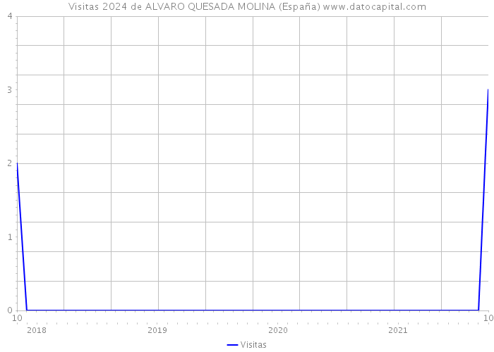 Visitas 2024 de ALVARO QUESADA MOLINA (España) 