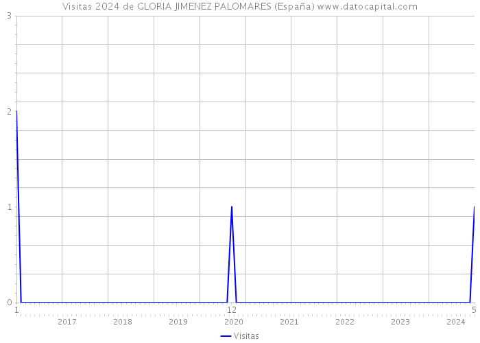 Visitas 2024 de GLORIA JIMENEZ PALOMARES (España) 