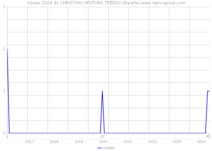 Visitas 2024 de CHRISTIAN VENTURA TREDICI (España) 