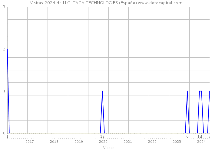 Visitas 2024 de LLC ITACA TECHNOLOGIES (España) 