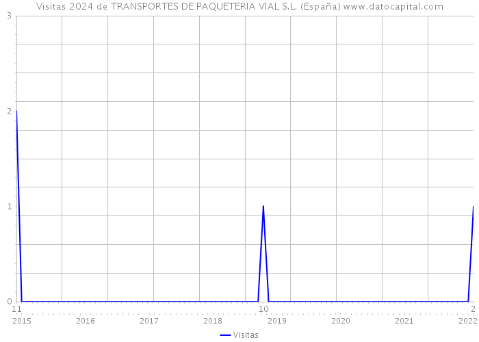 Visitas 2024 de TRANSPORTES DE PAQUETERIA VIAL S.L. (España) 