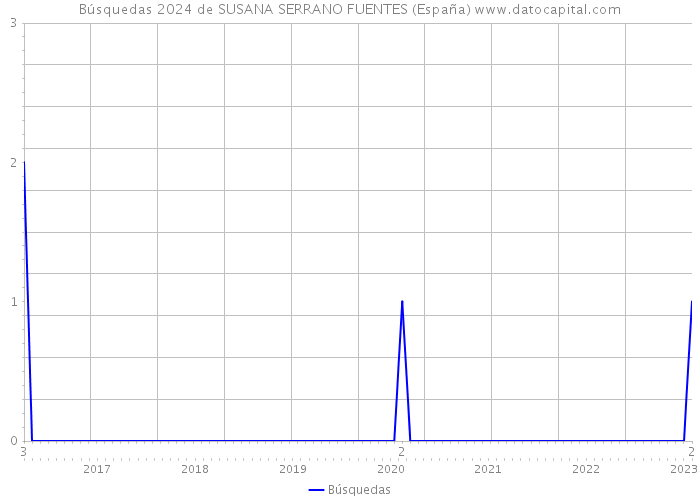 Búsquedas 2024 de SUSANA SERRANO FUENTES (España) 