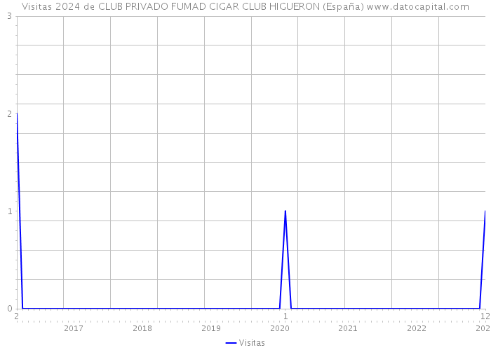 Visitas 2024 de CLUB PRIVADO FUMAD CIGAR CLUB HIGUERON (España) 