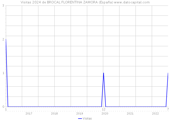 Visitas 2024 de BROCAL FLORENTINA ZAMORA (España) 