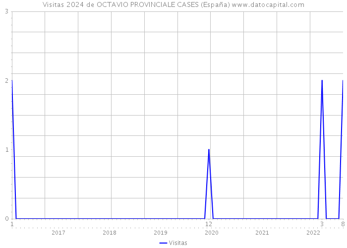Visitas 2024 de OCTAVIO PROVINCIALE CASES (España) 