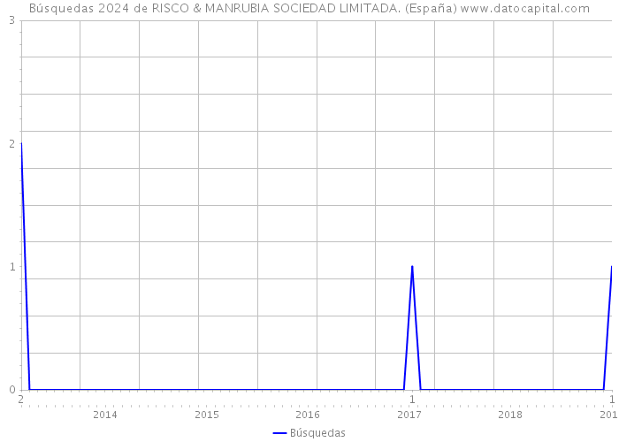 Búsquedas 2024 de RISCO & MANRUBIA SOCIEDAD LIMITADA. (España) 
