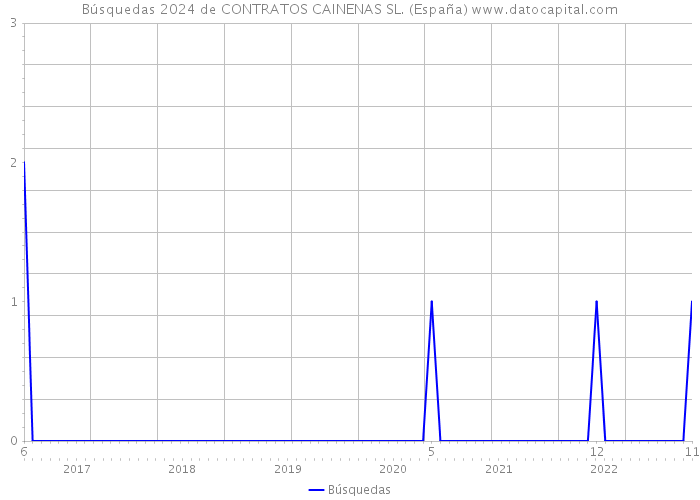 Búsquedas 2024 de CONTRATOS CAINENAS SL. (España) 