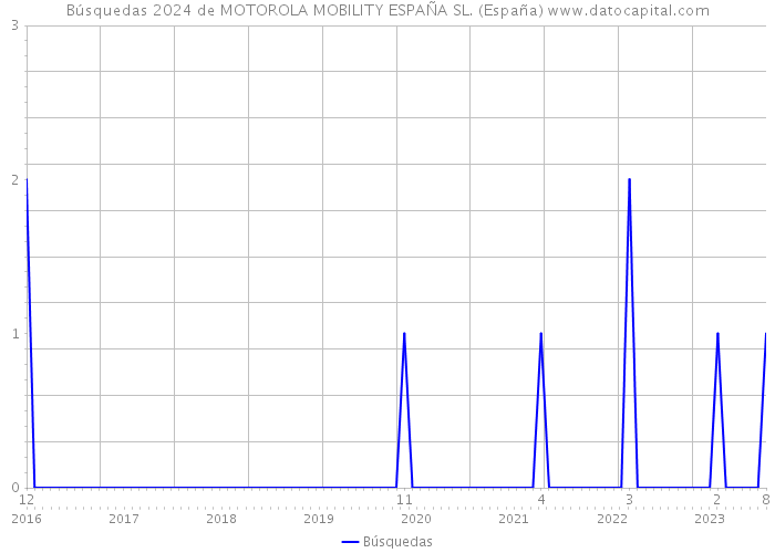 Búsquedas 2024 de MOTOROLA MOBILITY ESPAÑA SL. (España) 