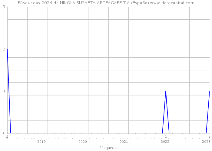 Búsquedas 2024 de NIKOLA SUSAETA ARTEAGABEITIA (España) 