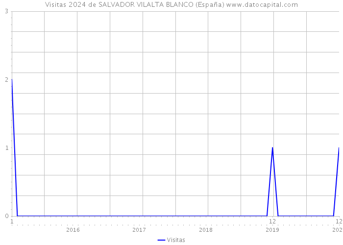 Visitas 2024 de SALVADOR VILALTA BLANCO (España) 