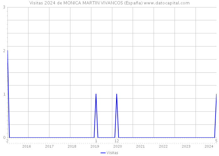 Visitas 2024 de MONICA MARTIN VIVANCOS (España) 