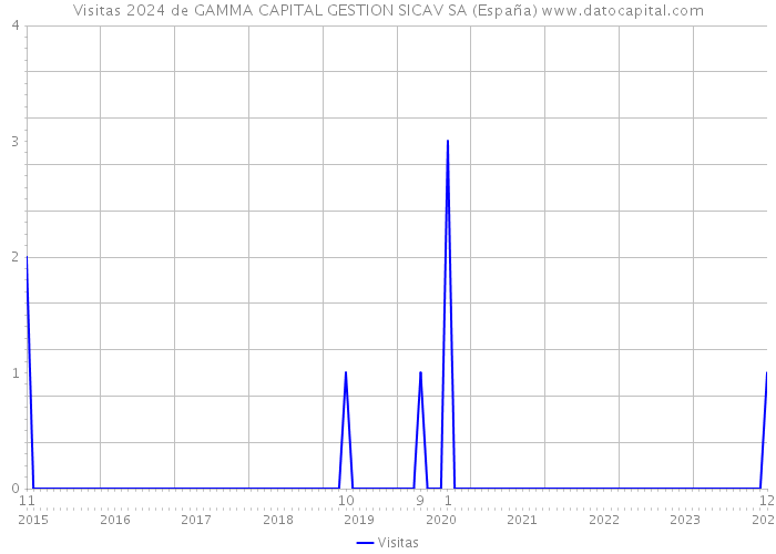 Visitas 2024 de GAMMA CAPITAL GESTION SICAV SA (España) 