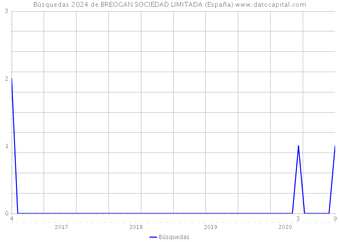Búsquedas 2024 de BREOGAN SOCIEDAD LIMITADA (España) 