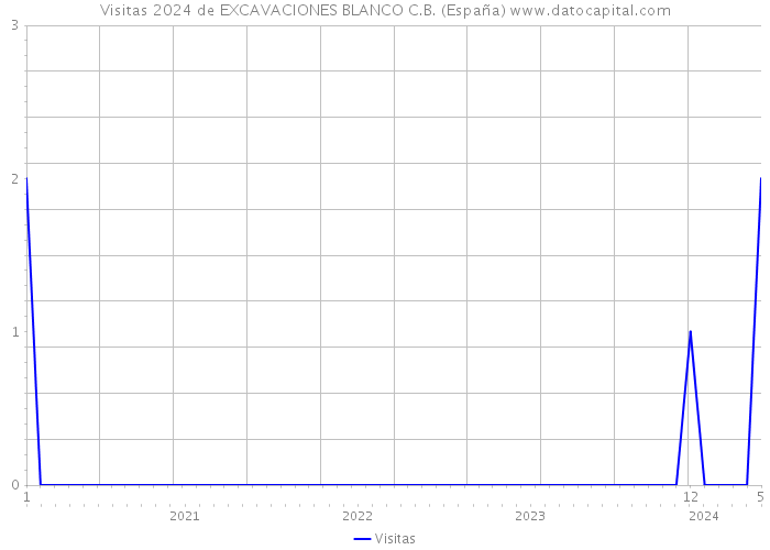 Visitas 2024 de EXCAVACIONES BLANCO C.B. (España) 