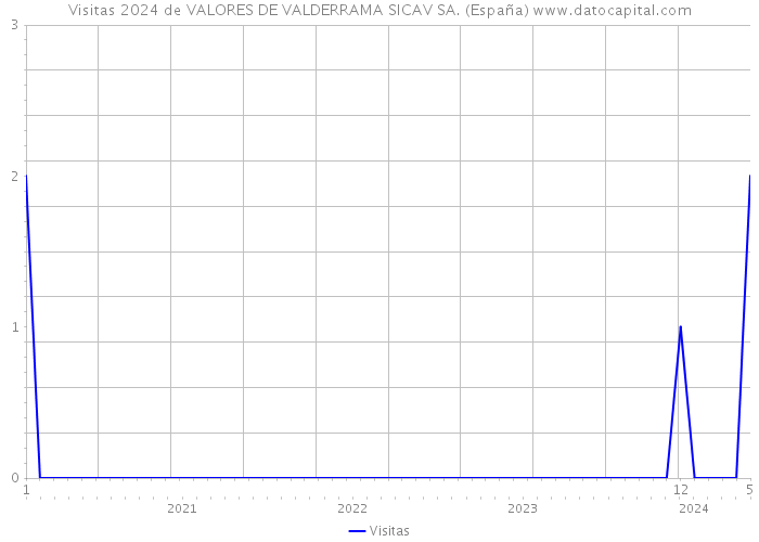 Visitas 2024 de VALORES DE VALDERRAMA SICAV SA. (España) 