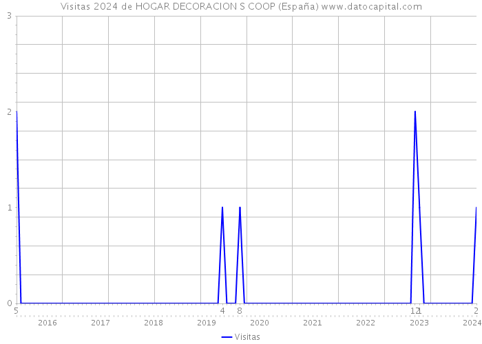 Visitas 2024 de HOGAR DECORACION S COOP (España) 