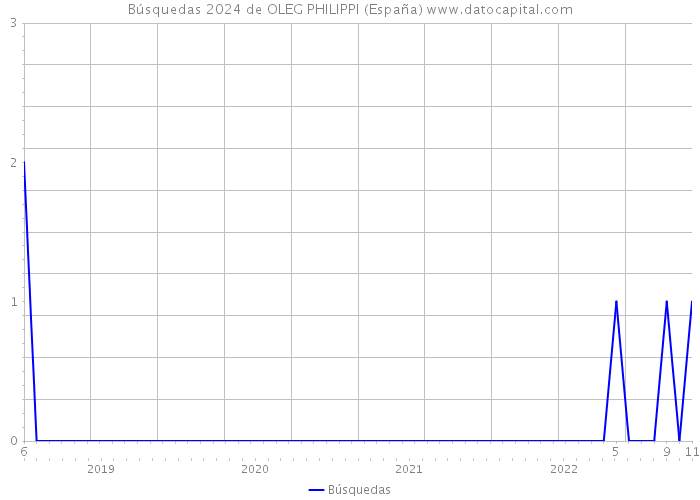 Búsquedas 2024 de OLEG PHILIPPI (España) 
