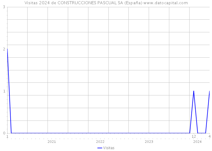 Visitas 2024 de CONSTRUCCIONES PASCUAL SA (España) 