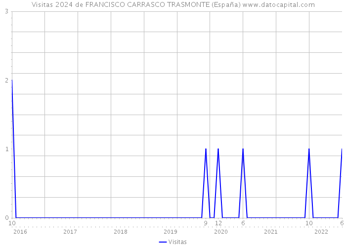 Visitas 2024 de FRANCISCO CARRASCO TRASMONTE (España) 
