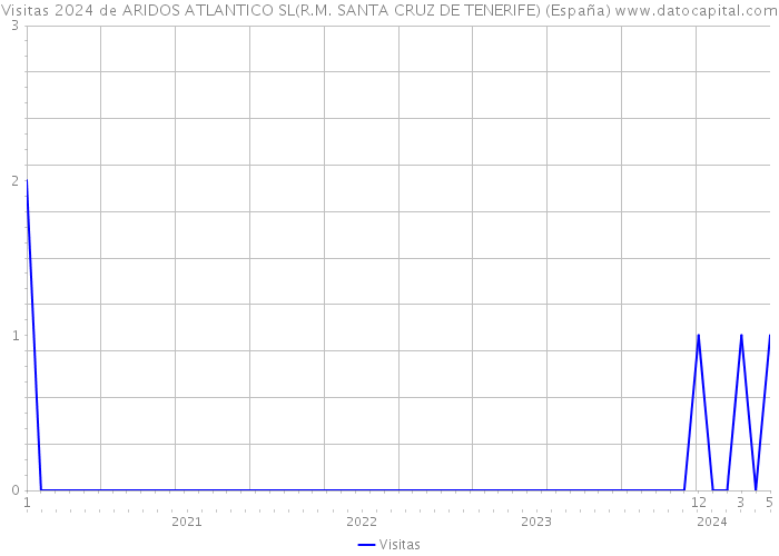 Visitas 2024 de ARIDOS ATLANTICO SL(R.M. SANTA CRUZ DE TENERIFE) (España) 