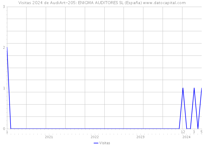 Visitas 2024 de AudiArt-205: ENIGMA AUDITORES SL (España) 