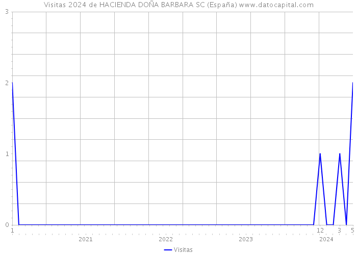 Visitas 2024 de HACIENDA DOÑA BARBARA SC (España) 