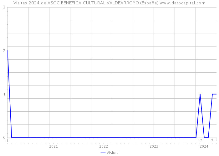 Visitas 2024 de ASOC BENEFICA CULTURAL VALDEARROYO (España) 
