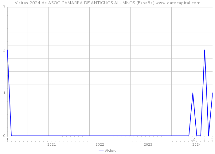 Visitas 2024 de ASOC GAMARRA DE ANTIGUOS ALUMNOS (España) 
