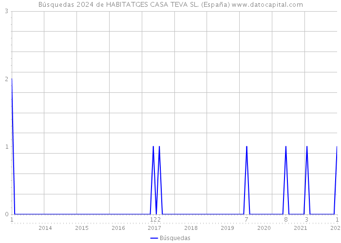Búsquedas 2024 de HABITATGES CASA TEVA SL. (España) 