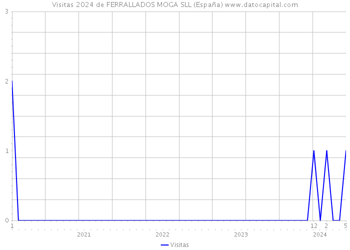 Visitas 2024 de FERRALLADOS MOGA SLL (España) 