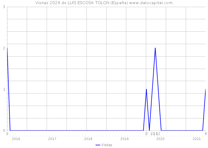Visitas 2024 de LUIS ESCOSA TOLON (España) 