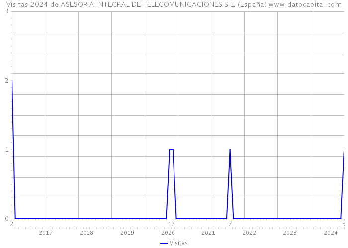 Visitas 2024 de ASESORIA INTEGRAL DE TELECOMUNICACIONES S.L. (España) 