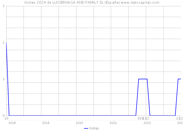 Visitas 2024 de LUCIERNAGA AND FAMILY SL (España) 