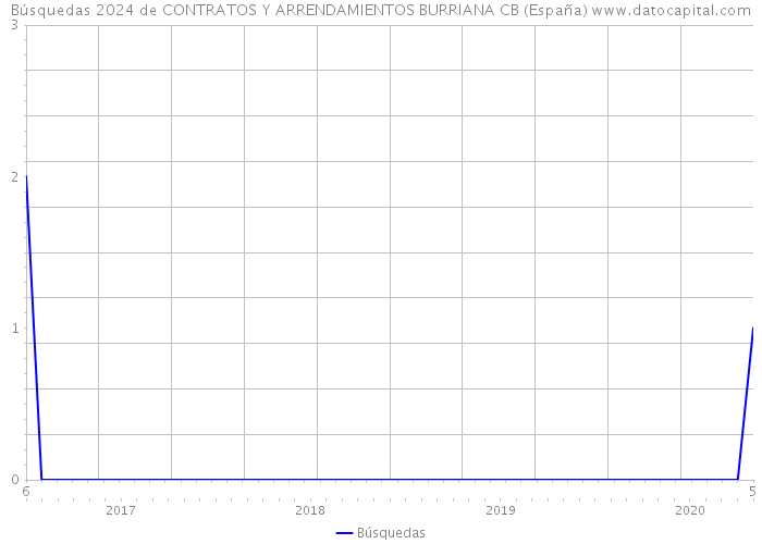 Búsquedas 2024 de CONTRATOS Y ARRENDAMIENTOS BURRIANA CB (España) 