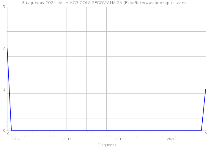 Búsquedas 2024 de LA AGRICOLA SEGOVIANA SA (España) 